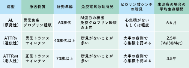 表1 心アミロイドーシスの病型と特徴