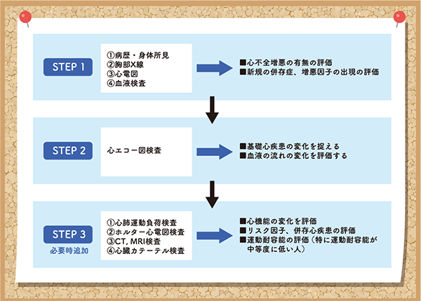 図1 心不全の検査のフローチャート